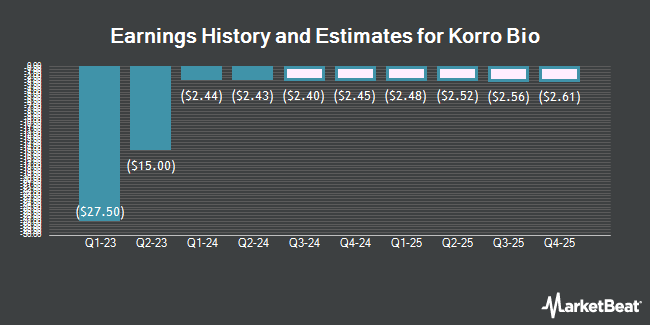 Earnings History and Estimates for Korro Bio (NASDAQ:KRRO)