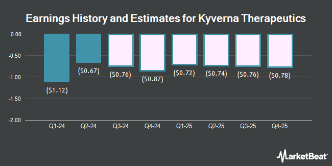 Earnings History and Estimates for Kyverna Therapeutics (NASDAQ:KYTX)