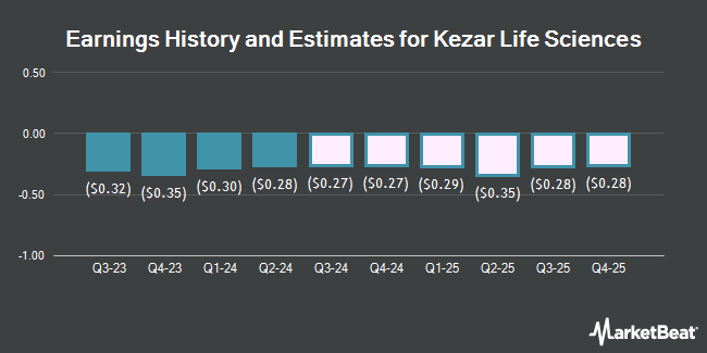 Earnings History and Estimates for Kezar Life Sciences (NASDAQ:KZR)