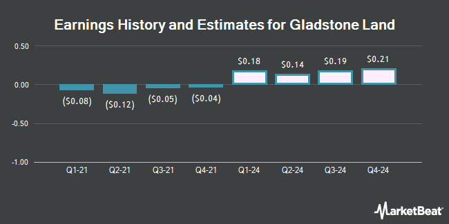 Earnings History and Estimates for Gladstone Land (NASDAQ:LAND)