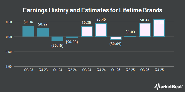 Earnings History and Estimates for Lifetime Brands (NASDAQ:LCUT)