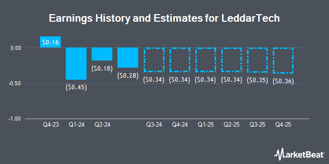 Earnings History and Estimates for LeddarTech (NASDAQ:LDTC)