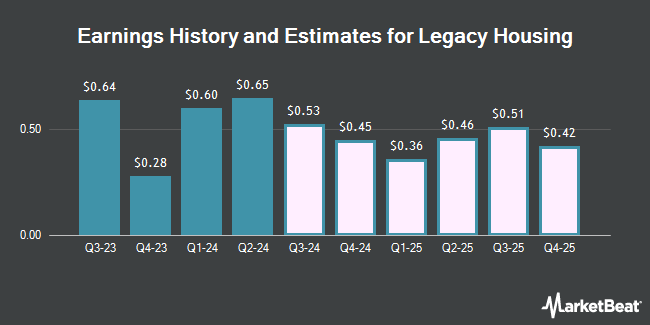 Earnings History and Estimates for Legacy Housing (NASDAQ:LEGH)