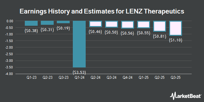 Earnings History and Estimates for LENZ Therapeutics (NASDAQ:LENZ)