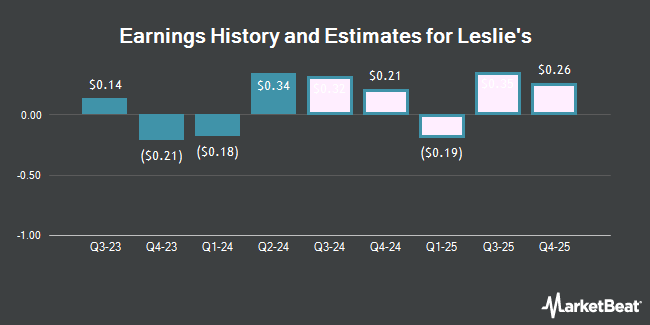 Earnings History and Estimates for Leslie's (NASDAQ:LESL)