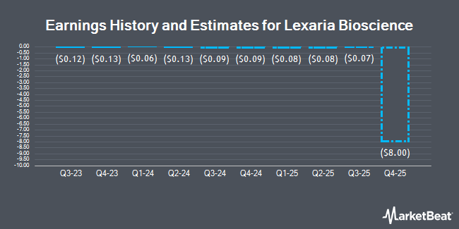 Earnings History and Estimates for Lexaria Bioscience (NASDAQ:LEXX)