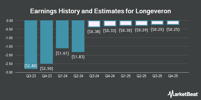 Earnings History and Estimates for Longeveron (NASDAQ:LGVN)