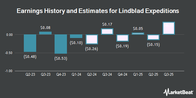 Earnings History and Estimates for Lindblad Expeditions (NASDAQ:LIND)