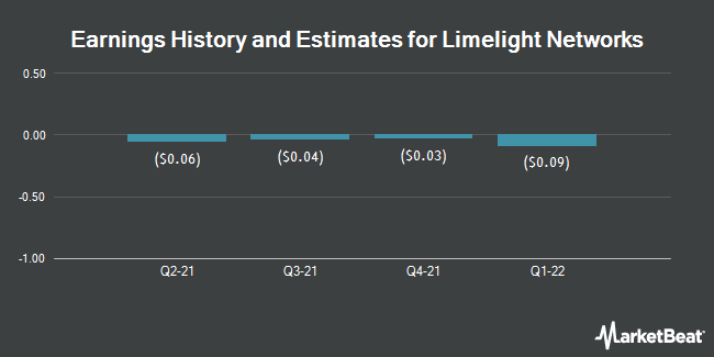 Historique des gains et estimations des réseaux Limelight (NASDAQ: LLNW)