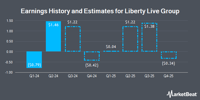 Earnings History and Estimates for Liberty Live Group (NASDAQ:LLYVA)