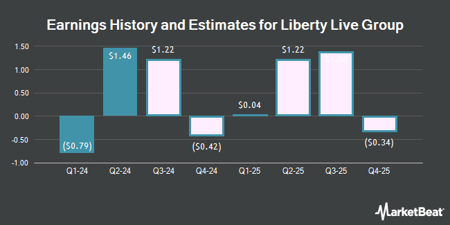 Earnings History and Estimates for Liberty Live Group (NASDAQ:LLYVK)