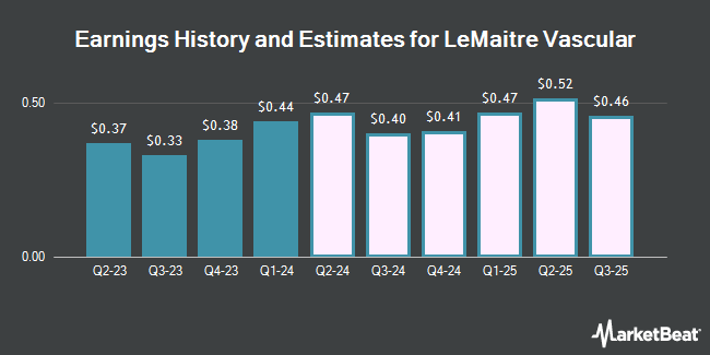 Earnings History and Estimates for LeMaitre Vascular (NASDAQ:LMAT)