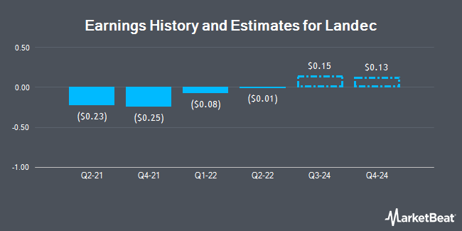 Earnings History and Estimates for Landec (NASDAQ:LNDC)