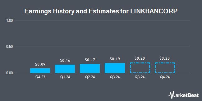 Earnings History and Estimates for LINKBANCORP (NASDAQ:LNKB)