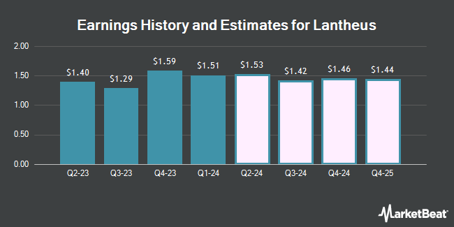 Earnings History and Estimates for Lantheus (NASDAQ:LNTH)