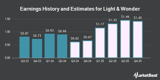 Earnings History and Estimates for Light & Wonder (NASDAQ:LNW)