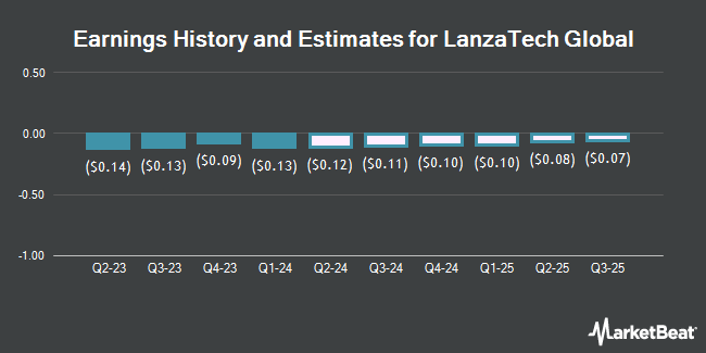 Earnings History and Estimates for LanzaTech Global (NASDAQ:LNZA)
