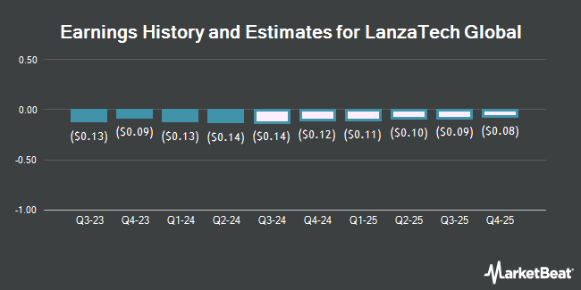 Earnings History and Estimates for LanzaTech Global (NASDAQ:LNZA)