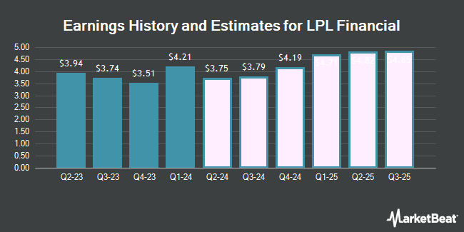 Earnings History and Estimates for LPL Financial (NASDAQ:LPLA)