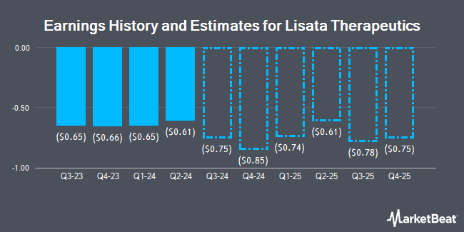 Earnings History and Estimates for Lisata Therapeutics (NASDAQ:LSTA)