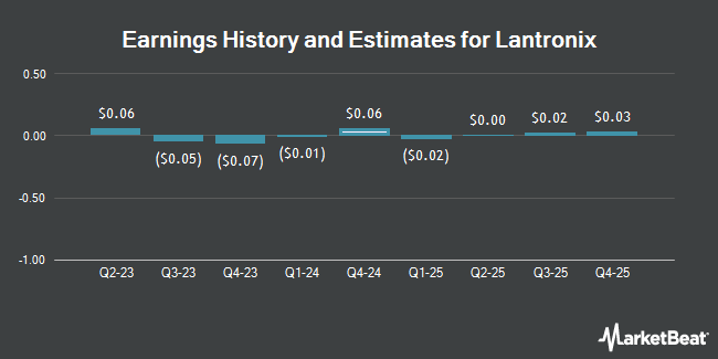 Earnings History and Estimates for Lantronix (NASDAQ:LTRX)