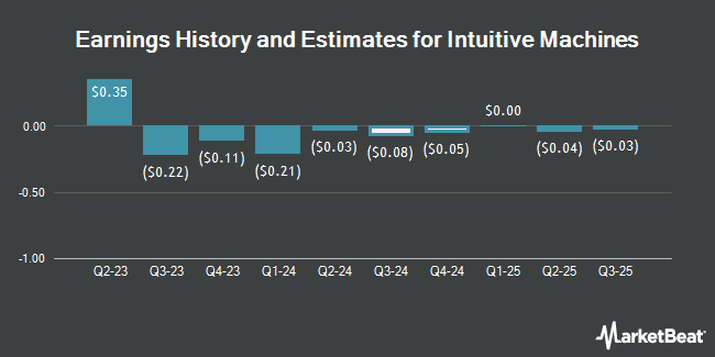 Earnings History and Estimates for Intuitive Machines (NASDAQ:LUNR)