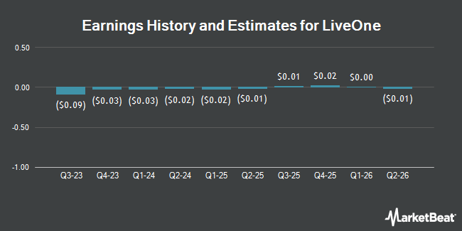 Earnings History and Estimates for LiveOne (NASDAQ:LVO)