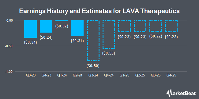 Earnings History and Estimates for LAVA Therapeutics (NASDAQ:LVTX)