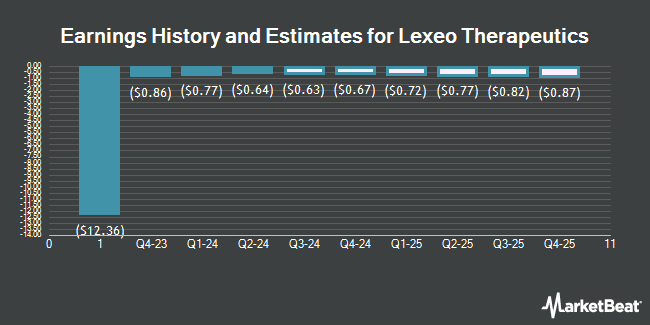 Earnings History and Estimates for Lexeo Therapeutics (NASDAQ:LXEO)