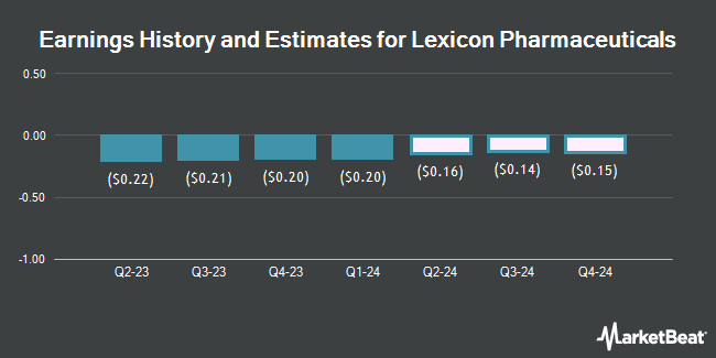 Earnings History and Estimates for Lexicon Pharmaceuticals (NASDAQ:LXRX)