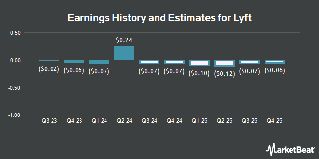 Earnings History and Estimates for Lyft (NASDAQ:LYFT)