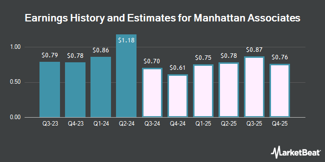 Earnings History and Estimates for Manhattan Associates (NASDAQ:MANH)