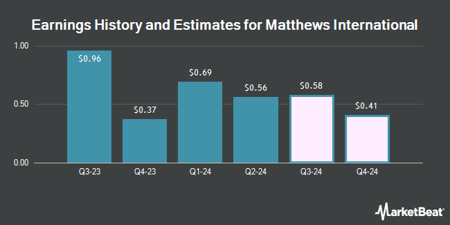 Earnings History and Estimates for Matthews International (NASDAQ:MATW)