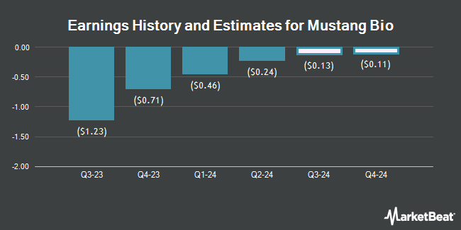 Earnings History and Estimates for Mustang Bio (NASDAQ:MBIO)