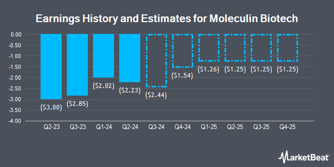 Earnings History and Estimates for Moleculin Biotech (NASDAQ:MBRX)