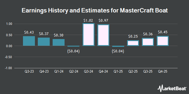 Earnings History and Estimates for MasterCraft Boat (NASDAQ:MCFT)