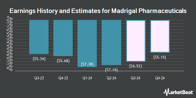 Earnings History and Estimates for Madrigal Pharmaceuticals (NASDAQ:MDGL)