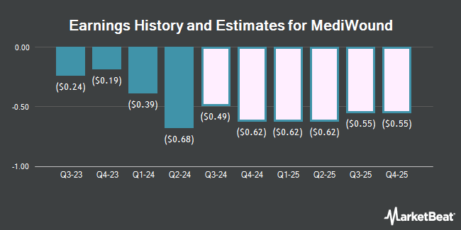 Earnings History and Estimates for MediWound (NASDAQ:MDWD)