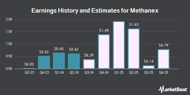 Earnings History and Estimates for Methanex (NASDAQ:MEOH)