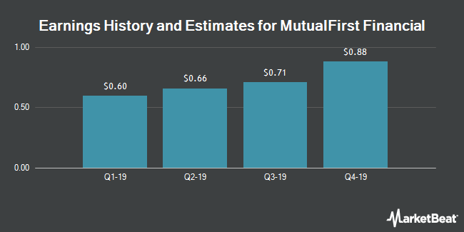 Earnings History and Estimates for MutualFirst Financial (NASDAQ:MFSF)