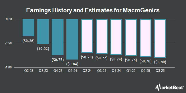 Earnings History and Estimates for MacroGenics (NASDAQ:MGNX)