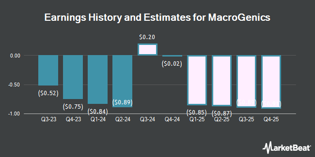 Earnings History and Estimates for MacroGenics (NASDAQ:MGNX)