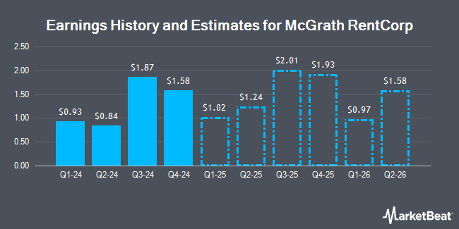 Earnings History and Estimates for McGrath RentCorp (NASDAQ:MGRC)