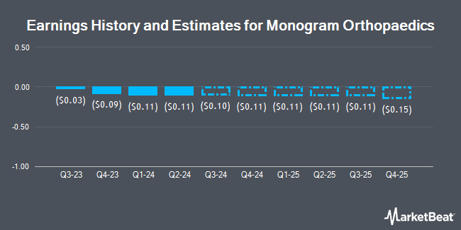 Earnings History and Estimates for Monogram Orthopaedics (NASDAQ:MGRM)