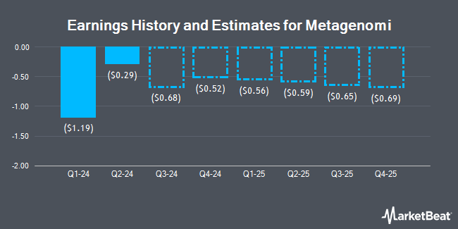 Earnings History and Estimates for Metagenomi (NASDAQ:MGX)