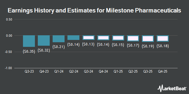 Earnings History and Estimates for Milestone Pharmaceuticals (NASDAQ:MIST)