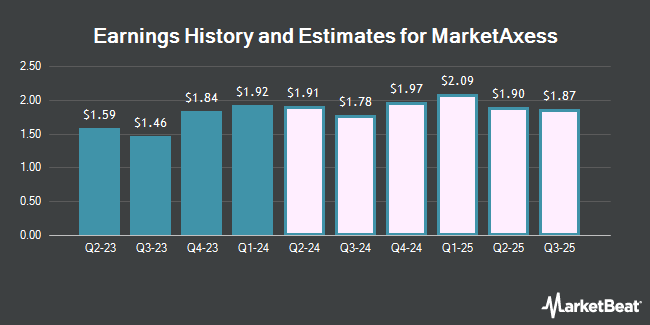 Earnings History and Estimates for MarketAxess (NASDAQ:MKTX)