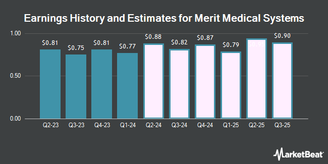 Earnings History and Estimates for Merit Medical Systems (NASDAQ:MMSI)