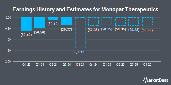 Earnings History and Estimates for Monopar Therapeutics (NASDAQ:MNPR)