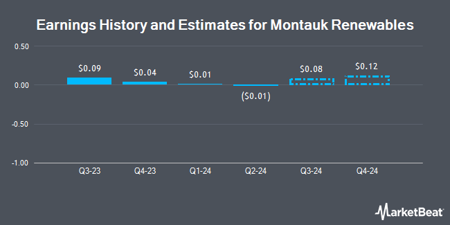 Earnings History and Estimates for Montauk Renewables (NASDAQ:MNTK)